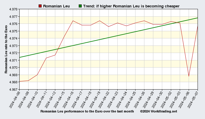 Romanian Leu graphical overview  over the last month